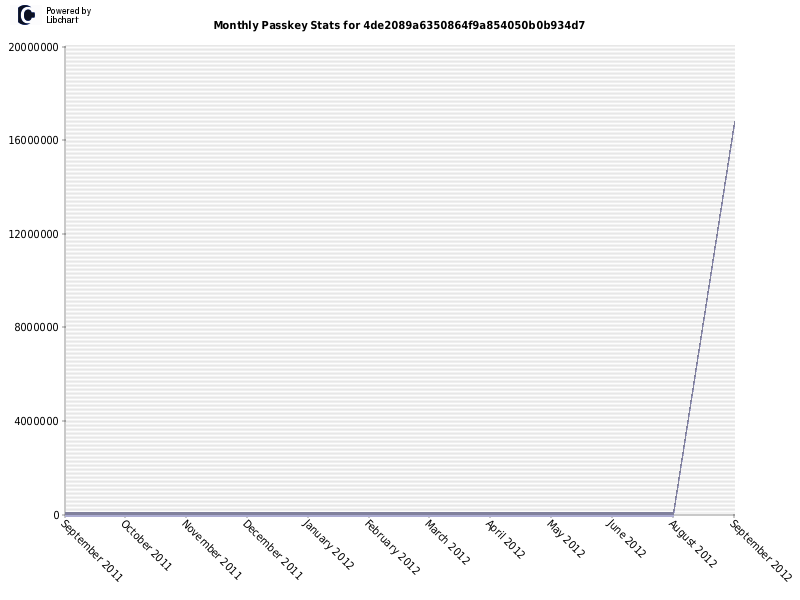 Monthly Passkey Stats for 4de2089a6350864f9a854050b0b934d7